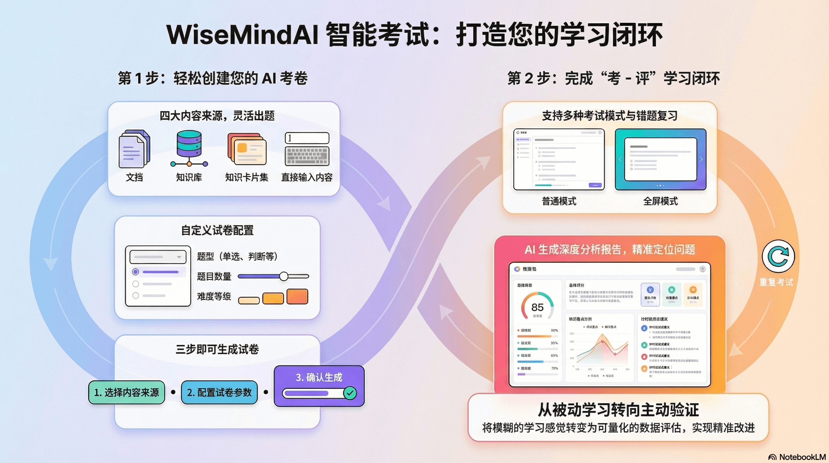 AI 自动生成试卷